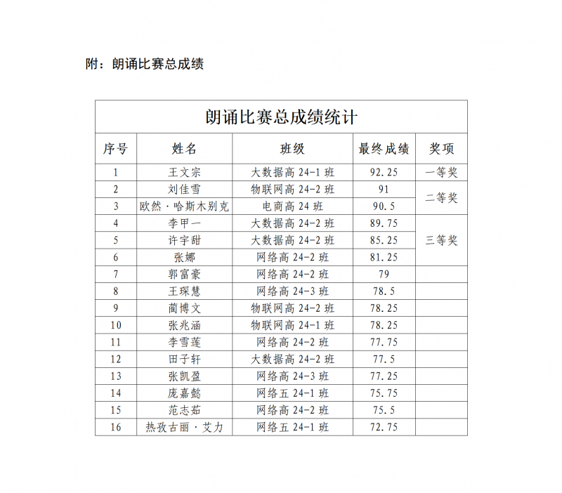 附：朗诵比赛总成绩_01.png